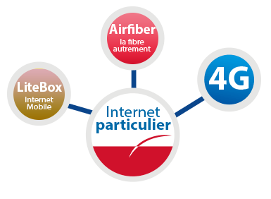 internet particulier